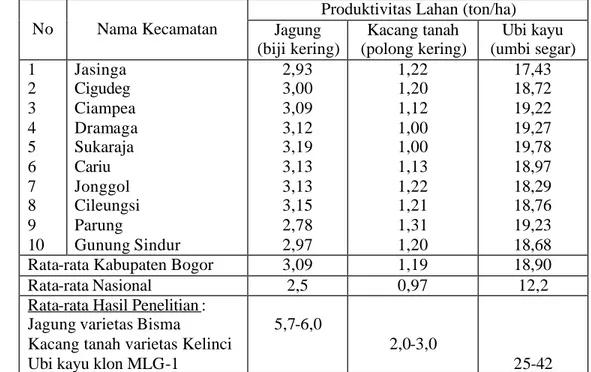 Tabel 7. Produktivitas Lahan Kering Rata-rata untuk Jagung, Kacang Tanah dan    Ubi Kayu di Kabupaten Bogor, Rata-rata Produksi Nasional dan Hasil-    Hasil Penelitian