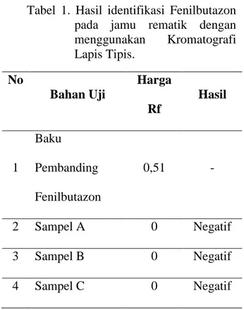 Tabel  1.  Hasil  identifikasi  Fenilbutazon  pada  jamu  rematik  dengan  menggunakan  Kromatografi  Lapis Tipis