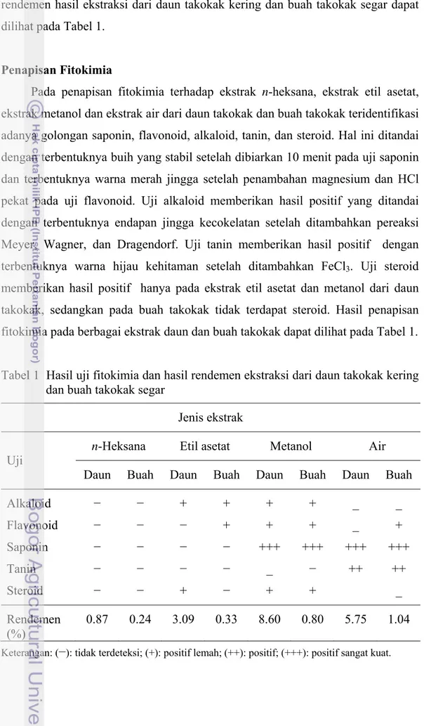 Tabel 1  Hasil uji fitokimia dan hasil rendemen ekstraksi dari daun takokak kering  dan buah takokak segar 