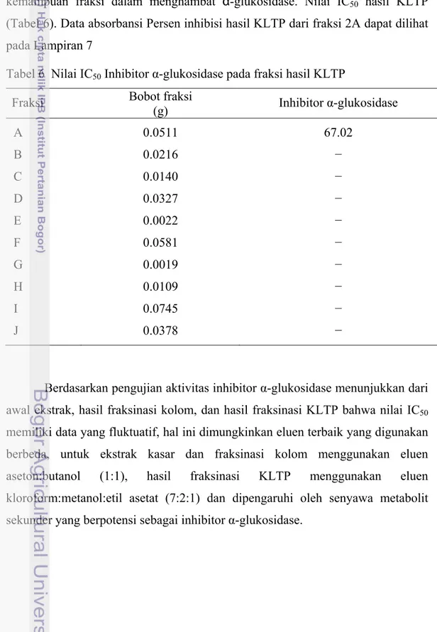 Tabel 6  Nilai IC 50  Inhibitor α-glukosidase pada fraksi hasil KLTP  
