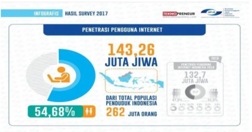 Gambar 1.3 Penetrasi Pengguna Internet di Indonesia tahun 2017 