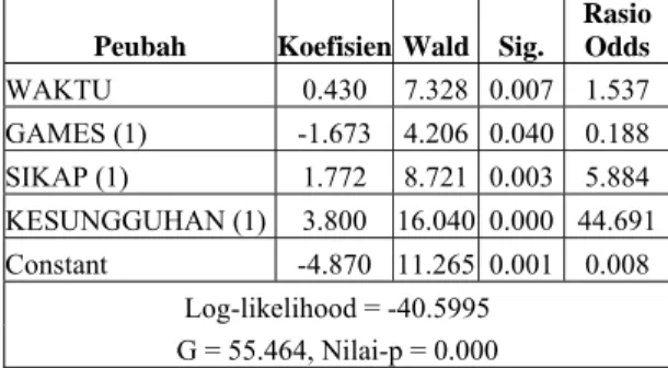 Tabel 8. Analisis regresi logistik dengan model reduksi   Peubah Koefisien  Wald  Sig