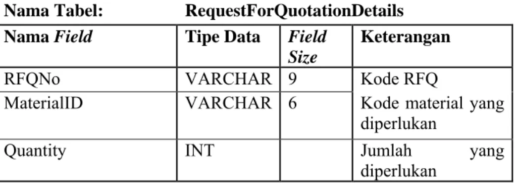 Tabel 4.14 Tabel RequestForQuotationDetails 