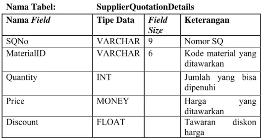 Tabel 4.17 Tabel SupplierQuotationDetails 