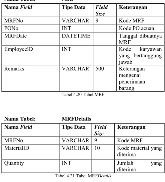 Tabel 4.21 Tabel MRFDetails