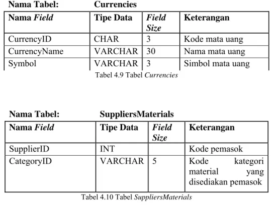 Tabel 4.10 Tabel SuppliersMaterials 