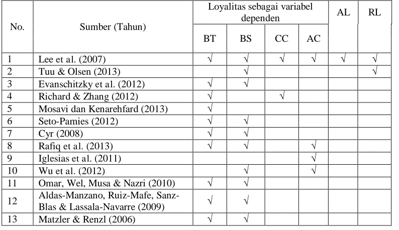 Tabel 1 Pembuktian masalah penelitian 