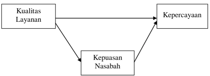 Gambar 1. Model Konseptual 