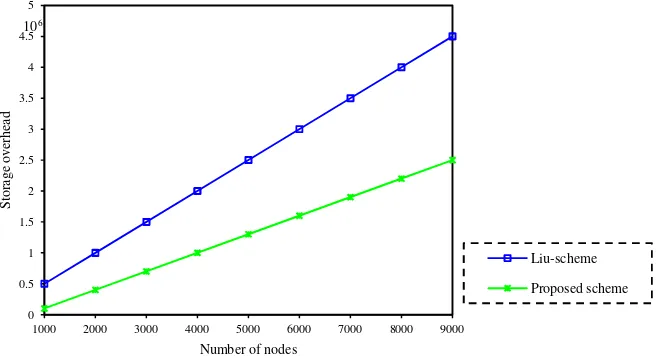 Figure 4. Effect of node number on storage overhead. 