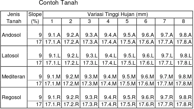 Tabel 4.1. Kombinasi Variasi Hujan dan Kemiringan pada Contoh Tanah 