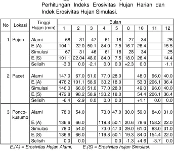 Tabel 4.2. Data Tinggi Hujan Harian, Hujan Simulasi dan 