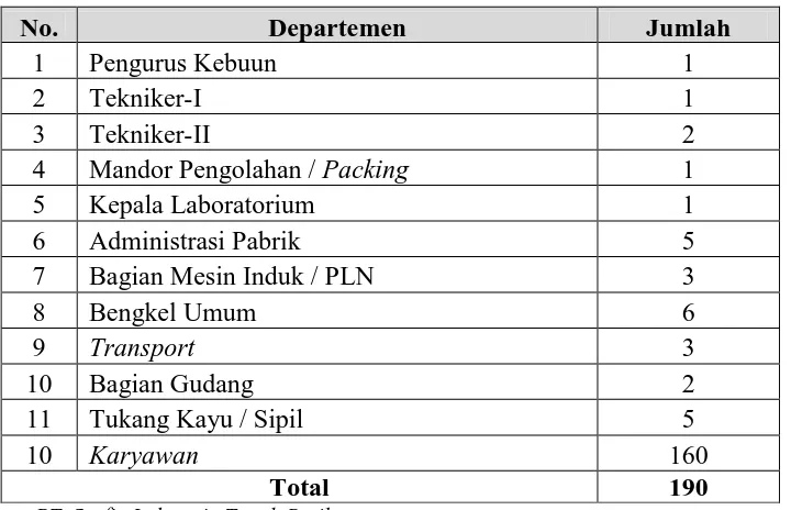 Tabel 2.1. Perincian Jumlah Tenaga Kerja di PT. Socfin Indonesia Tanah 