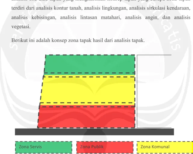 Gambar 6.14. Zona Tapak Pusat Seni dan Budaya Dayak Kalimantan Barat  Sumber: Analisis Penulis 