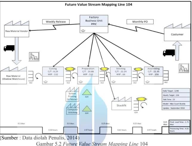 Gambar 5.2 Future Value Stream Mapping Line 104