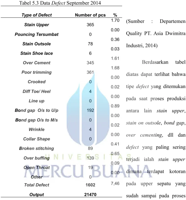 Tabel 5.3 Data Defect September 2014 