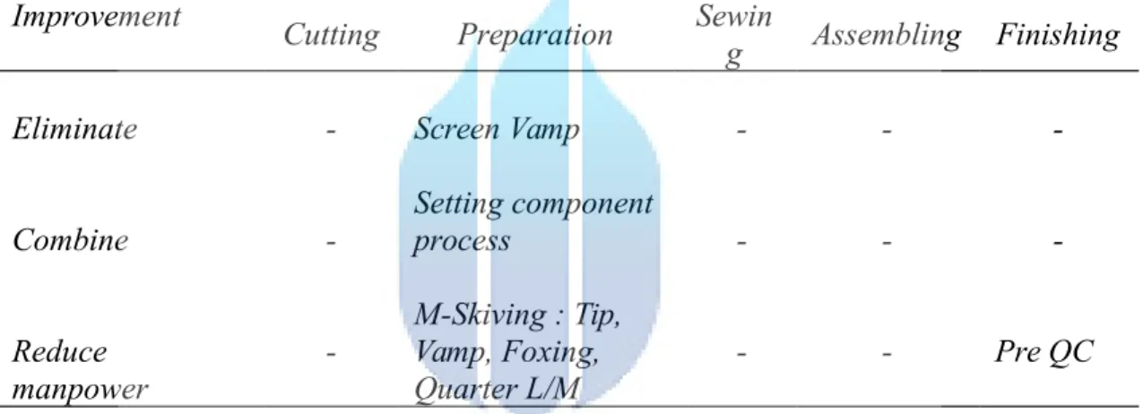 Tabel 5.2  Summary Non Value Added Activity