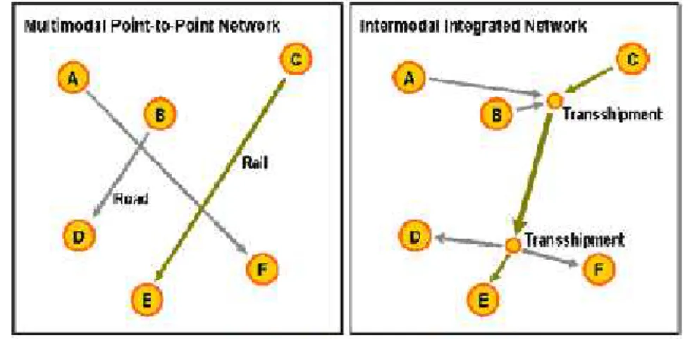 Gambar  3.10 menyampaikan  perbedaan  konsep  dalam  kedua  cara  pandang tersebut.  Gambar  (a)  mendeskripsikan jaringan  multimoda  konvensional   point-to-point di mana asal perjalanan (A, B, dan C) dihubungkan secara independent oleh moda  transportas