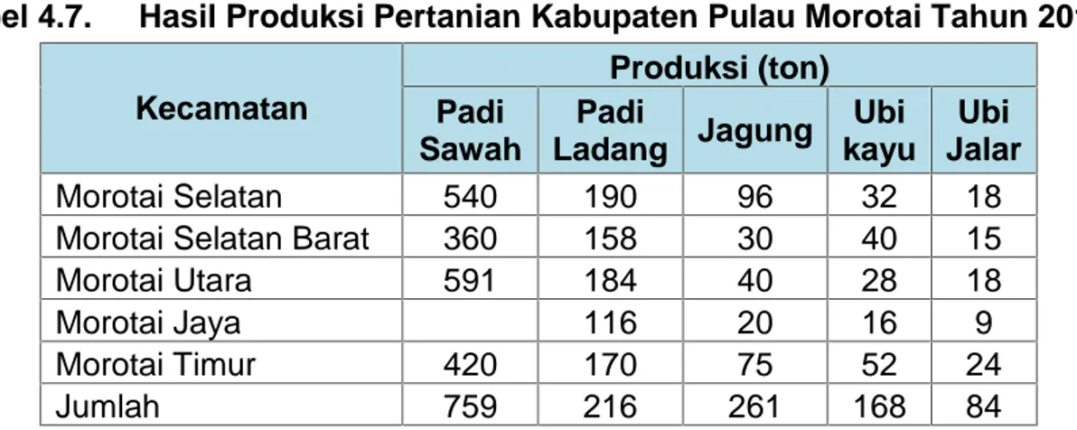Tabel 4.7. Hasil Produksi Pertanian Kabupaten Pulau Morotai Tahun 2011 Kecamatan Produksi (ton) Padi Sawah Padi