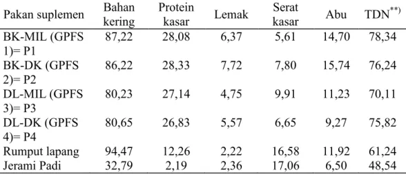 Tabel 2. Kandungan Nutrien Pakan Suplemen (GPFS) yang Dicobakan  Pakan suplemen  Bahan 