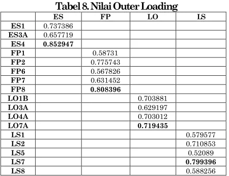 Tabel 8. Nilai Outer Loading 