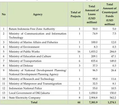 Table 2. Recapitulation of Proposed Projects in DRPPLN 2013 