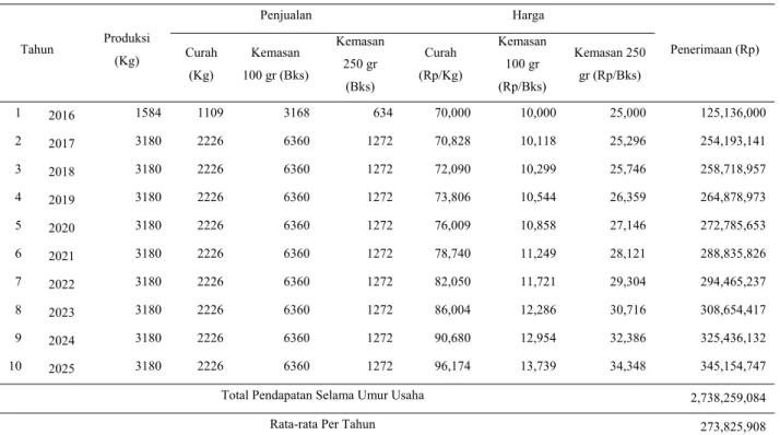 Tabel  1.  Penerimaan  agroindustri  keripik  nenas  pada  produksi  9  kg  perhari  periode  tahun  2016-2025  Tahun  Produksi  (Kg)  Penjualan  Harga  Penerimaan (Rp) Curah  (Kg)  Kemasan  100 gr (Bks)  Kemasan 250 gr  (Bks)  Curah  (Rp/Kg)  Kemasan 100 