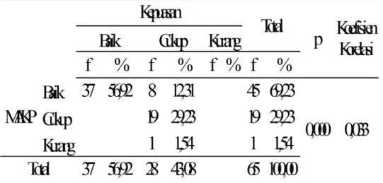 Tabel 4.  Tabulasi  Silang  pelaksanaan  MAKP  primer  modifikasi  dengan  kepuasan  kerja  perawat Rumah Sakit Panti Nirmala Malang 