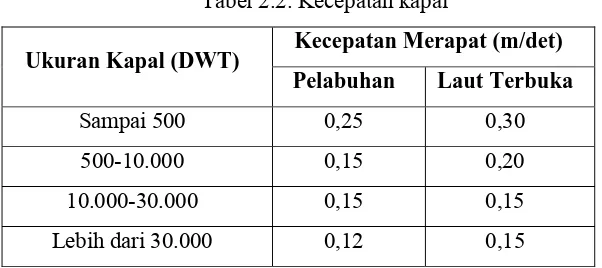 Tabel 2.2. Kecepatan kapal 