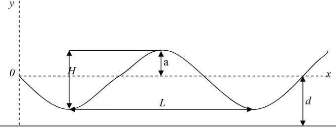 Gambar 2.1. Sket gelombang (sumber Triatmodjo, 1996) 
