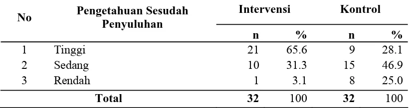Tabel 4.6.   Distribusi Frekuensi Pengetahuan Sesudah Penyuluhan pada Ibu balita di Kecamatan Lhoksukon Kabupaten Aceh Utara  