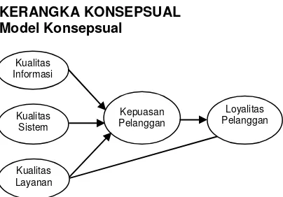 Gambar 1. Model Konsepsual Penelitian 