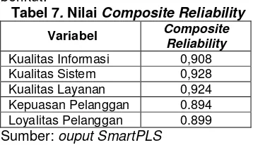 Tabel 7. Nilai Composite Reliability 