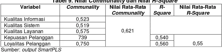 Tabel 9. Nilai Communality dan Nilai R-Square 