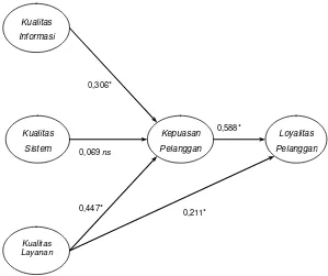 Gambar 2. Model Hasil Hipotesis 