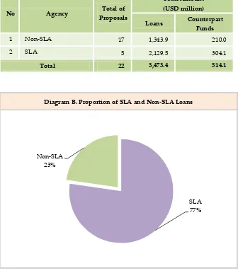 Table 3. Recapitulation of DRPPLN 2014 by SLA and Non-SLA 