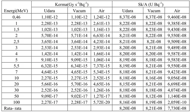 Tabel 2. Kerma dan Kuat Kerma per Aktivitas di medium udara, vacum dan air  Kerma(Gy s -1 Bq -1 )  Sk/A (U Bq -1 ) 