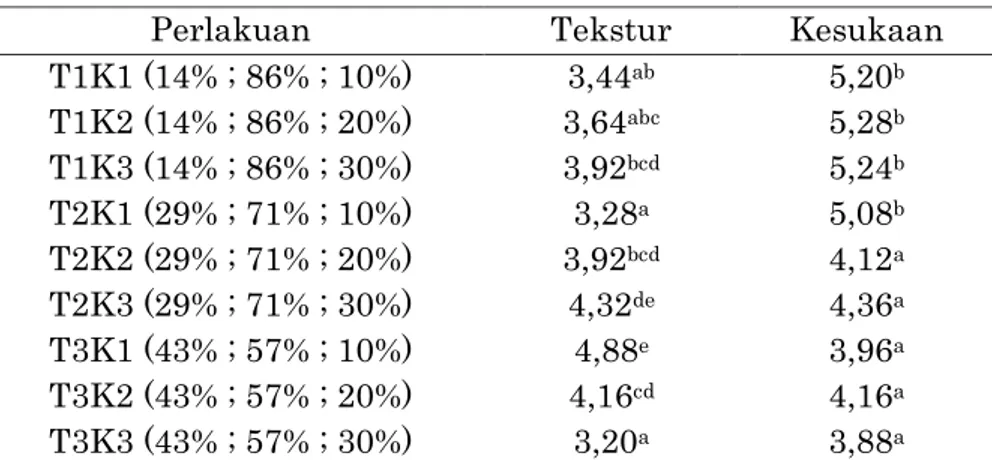 Tabel 4. Hasil Analisis Tekstur dan Kesukaan  Snack Bar 