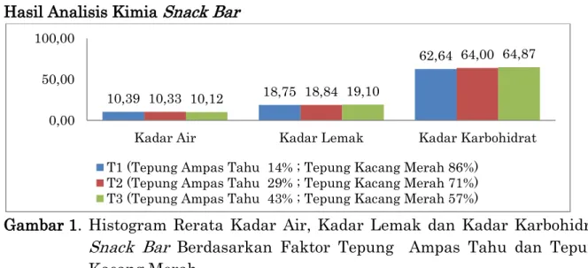 Gambar 1.  Histogram  Rerata  Kadar  Air,  Kadar  Lemak  dan  Kadar  Karbohidrat  Snack  Bar  Berdasarkan  Faktor  Tepung    Ampas  Tahu  dan  Tepung  Kacang Merah