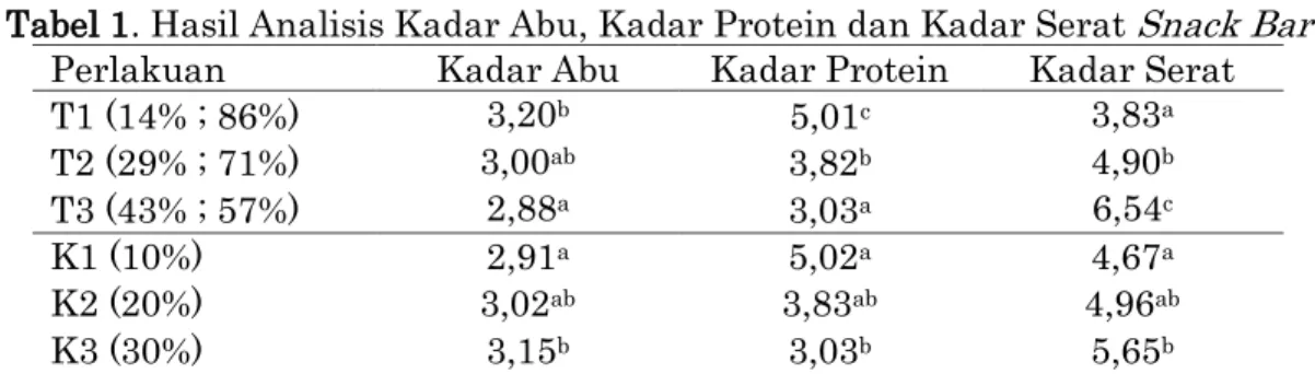 Tabel 1. Hasil Analisis Kadar Abu, Kadar Protein dan Kadar Serat  Snack Bar  Perlakuan  Kadar Abu  Kadar Protein  Kadar Serat 