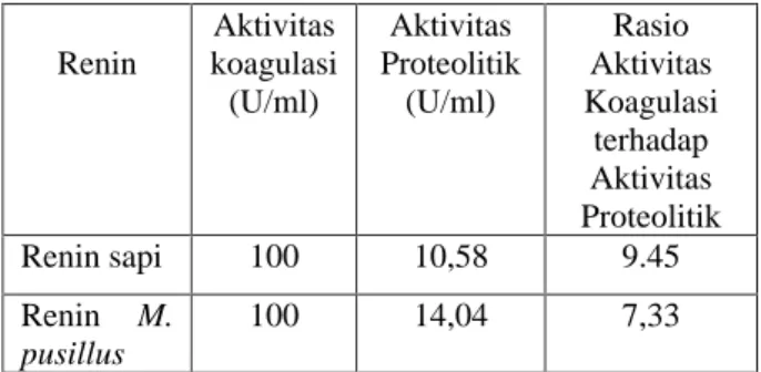 Tabel 1. Aktivitas ekstrak kasar  renin   Renin  Aktivitas  koagulasi  (U/ml)  Aktivitas  Proteolitik (U/ml)  Rasio  Aktivitas  Koagulasi  terhadap  Aktivitas  Proteolitik  Renin sapi  100  10,58  9.45  Renin  M