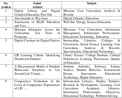 Tabel 4. Daftar Indeks Subjek pada Artikel Jurnal Vol. 52 Issue Winter  