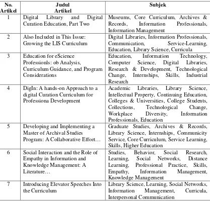 Tabel 5. Daftar Indeks Subjek pada Artikel Jurnal Vol. 52 Issue Spring 