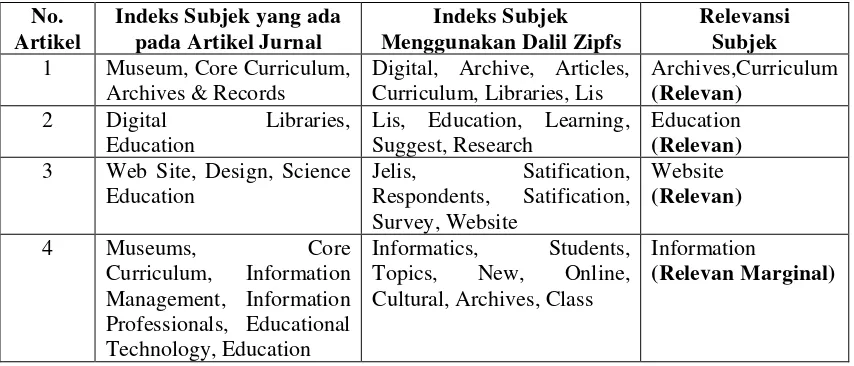 Tabel 6. Perbandingan  Indeks Subjek yang Ada pada Jurnal dengan Hasil 