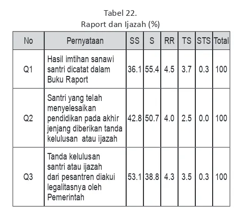 raport dan ijazah (%)Tabel 22. jenjang pendidikan, serta perlunya kese‑taraan dengan lembaga formal