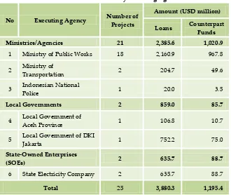 Table 1. DRPPLN 2015 by Executing Agencies 