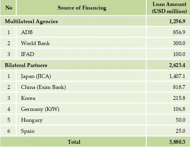 Table 2. Recapitulation of DRPPLN 2015 by Sector 