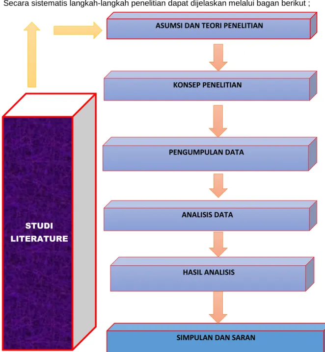 Gambar 1 Alur Penelitian STUDI 