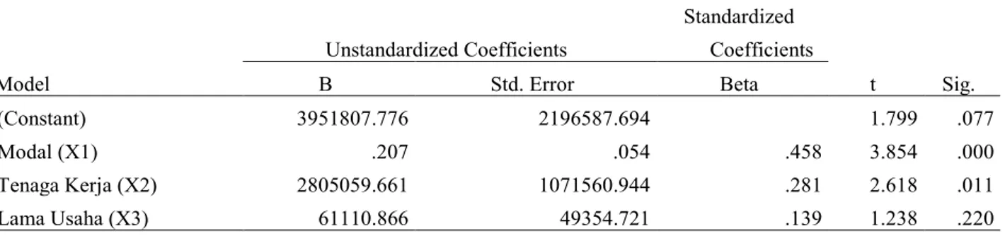 Tabel 1 Hasil Perhitungan Regresi Linear Berganda Metode Full Regresssion  Model  Unstandardized Coefficients  Standardized  Coefficients  t  Sig