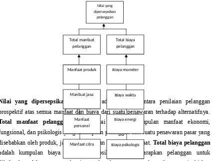 gambar Determinan dari nilai yang dipersepsikan pelanggan: