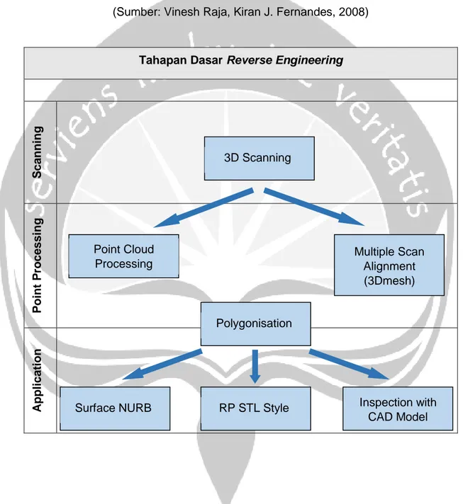 Tabel 2.3. Tahapan Dasar Reverse Engineering  (Sumber: Vinesh Raja, Kiran J. Fernandes, 2008) 